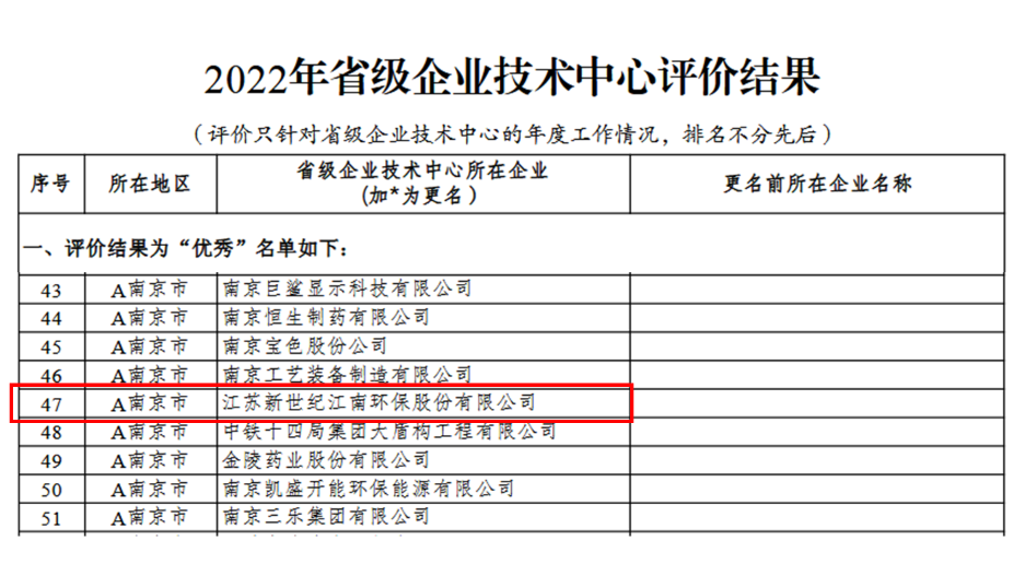 喜报|我司2022年江苏省省级企业技术中心获评“优秀”